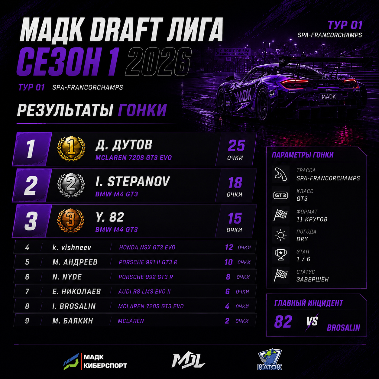 🔥 Первый этап МАДК DRAFT ЛИГИ 2026 по ACC завершён 🔥